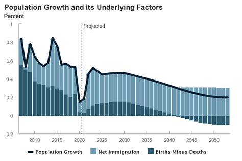 Population Trends 2023 .